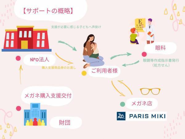 「２０２３年度　子どもたちのメガネ購入支援プログラム」 「チャイルドライフサポートとくしま」「クレエール」「つなぐMima」と「パリミキ」が 連携して一人ひとりにあった教育環境を改善する取り組みを開始