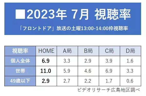 広島ホームテレビ「フロントドア」7月　月間視聴率 同時間帯１位を獲得！