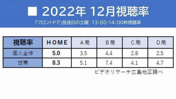ひろしま深掘りライブ「フロントドア」月間 同時間帯視聴率 ９カ月連続１位を獲得