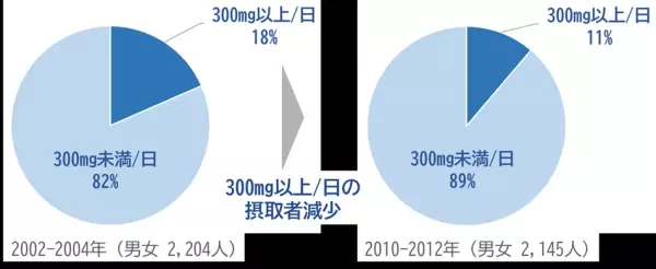 日本人のタウリン摂取量の年次推移を初めて推定
