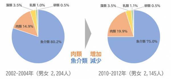 日本人のタウリン摂取量の年次推移を初めて推定