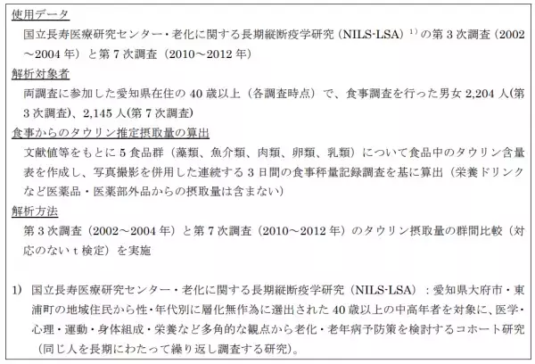 日本人のタウリン摂取量の年次推移を初めて推定
