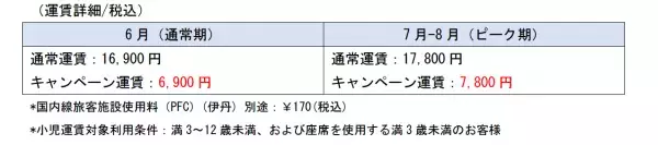 【IBEX】「福島⇔伊丹　空旅、トクだらけキャンペーン」の実施について
