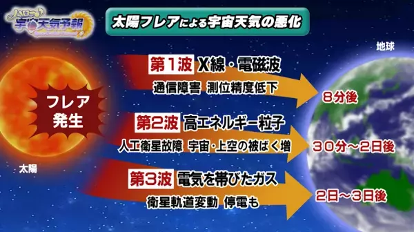 生活に影響も⁉研究が進む宇宙天気予報を、 気象予報士 蓬莱さん＆山岸さん、子役のきらりちゃんと楽しく学ぶ！「ハロー♪宇宙天気予報」 3月29日（水）、30日（木）よる7時～ 2夜連続 BS12で放送！