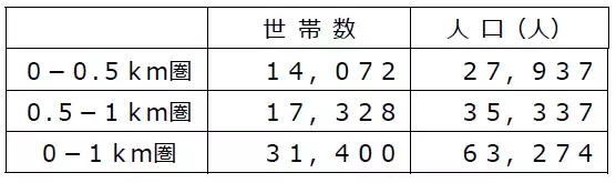 ＜中央区初出店！東京全２３区出店！＞再開発が進み人口増加中の東京湾岸エリアに１０月２５日（水）「ライフ勝どきミッド店」がオープン！