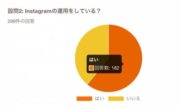 企業の各SNS利用率に関する調査結果を発表！Instagramは60％以上の企業が運用、X・YouTube・TikTok・Threadsの利用状況も公開