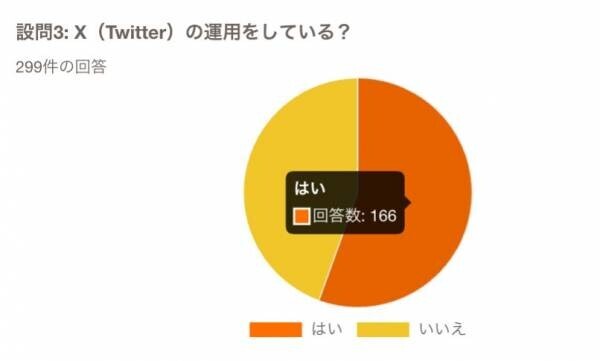 企業の各SNS利用率に関する調査結果を発表！Instagramは60％以上の企業が運用、X・YouTube・TikTok・Threadsの利用状況も公開