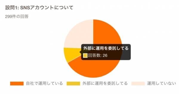 企業の各SNS利用率に関する調査結果を発表！Instagramは60％以上の企業が運用、X・YouTube・TikTok・Threadsの利用状況も公開