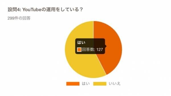 企業の各SNS利用率に関する調査結果を発表！Instagramは60％以上の企業が運用、X・YouTube・TikTok・Threadsの利用状況も公開