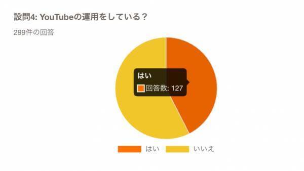 企業の各SNS利用率に関する調査結果を発表！Instagramは60％以上の企業が運用、X・YouTube・TikTok・Threadsの利用状況も公開