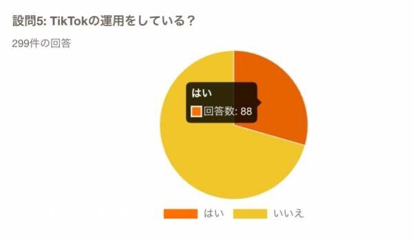 企業の各SNS利用率に関する調査結果を発表！Instagramは60％以上の企業が運用、X・YouTube・TikTok・Threadsの利用状況も公開