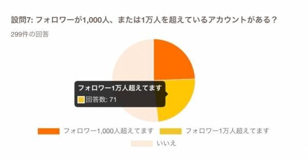 企業の各SNS利用率に関する調査結果を発表！Instagramは60％以上の企業が運用、X・YouTube・TikTok・Threadsの利用状況も公開