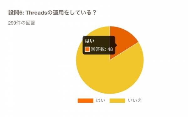 企業の各SNS利用率に関する調査結果を発表！Instagramは60％以上の企業が運用、X・YouTube・TikTok・Threadsの利用状況も公開