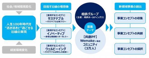 「みらい共創プロジェクト」をスタート【相鉄ホールディングス・エイス】