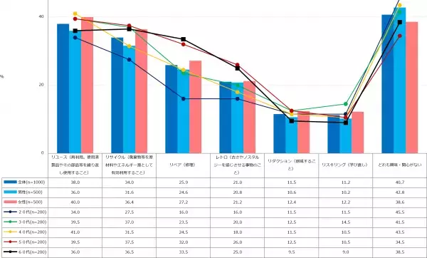ドゥ・ハウス、「リユース」に関する調査結果を発表。今まで【購入したことがある】リユース品は、「本」「洋服」「車／バイク」など