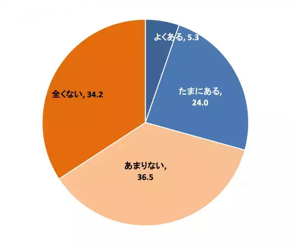 ドゥ・ハウス、「リユース」に関する調査結果を発表。今まで【購入したことがある】リユース品は、「本」「洋服」「車／バイク」など