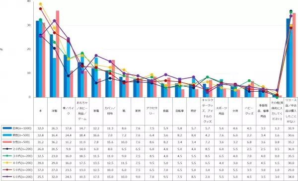 ドゥ・ハウス、「リユース」に関する調査結果を発表。今まで【購入したことがある】リユース品は、「本」「洋服」「車／バイク」など