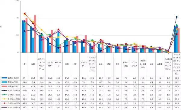 ドゥ・ハウス、「リユース」に関する調査結果を発表。今まで【購入したことがある】リユース品は、「本」「洋服」「車／バイク」など