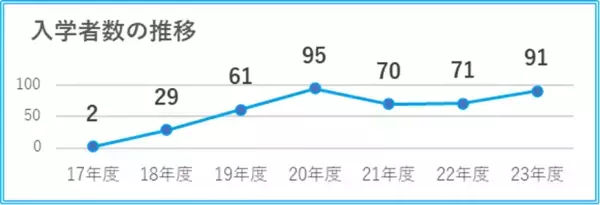 おおぞらカレッジ　近畿大学九州短期大学保育科 提携スタート