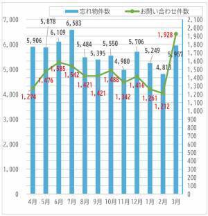 2022年度の忘れ物件数が11.4%増加【相模鉄道・相鉄バス】