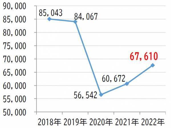 2022年度の忘れ物件数が11.4%増加【相模鉄道・相鉄バス】