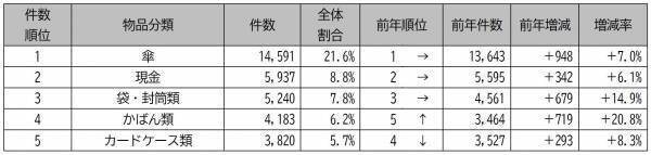 2022年度の忘れ物件数が11.4%増加【相模鉄道・相鉄バス】
