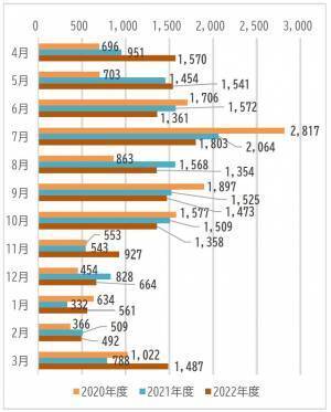 2022年度の忘れ物件数が11.4%増加【相模鉄道・相鉄バス】