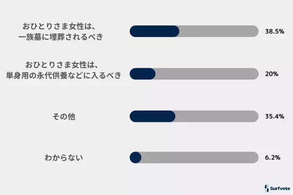 Surfvote投票結果 「おひとりさま」女性の墓をどうするか？
