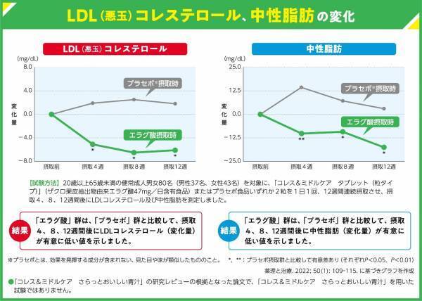 「コレス＆ミドルケア　さらっとおいしい青汁」 「コレス＆ミドルケア　タブレット（粒タイプ）」