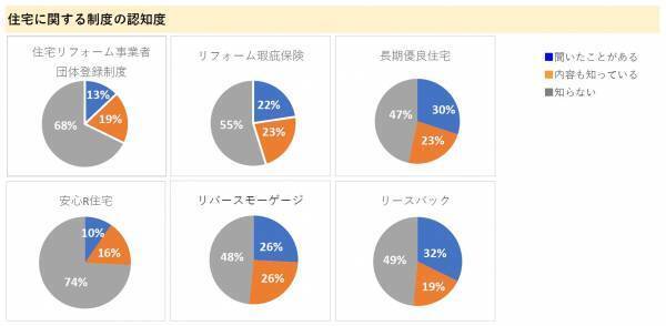 住宅リフォーム事業者団体登録制度・安心R住宅…、住宅に関する制度の認知度はどのくらい？