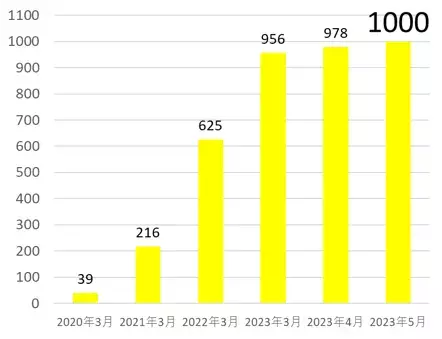 職域向けマイクロマーケットサービス「ミニストップポケット」 販売拠点数１，０００か所達成！！