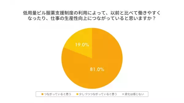 CARTA HOLDINGS、福利厚生として導入する「オンライン診療を活用した婦人科受診と低用量ピル服薬支援制度」の利用実態を公開