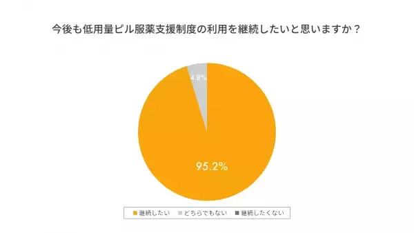 CARTA HOLDINGS、福利厚生として導入する「オンライン診療を活用した婦人科受診と低用量ピル服薬支援制度」の利用実態を公開
