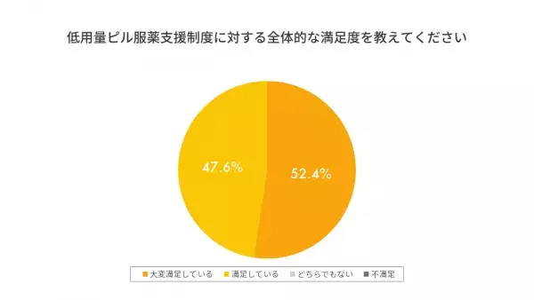 CARTA HOLDINGS、福利厚生として導入する「オンライン診療を活用した婦人科受診と低用量ピル服薬支援制度」の利用実態を公開