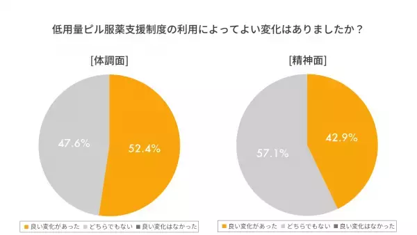 CARTA HOLDINGS、福利厚生として導入する「オンライン診療を活用した婦人科受診と低用量ピル服薬支援制度」の利用実態を公開