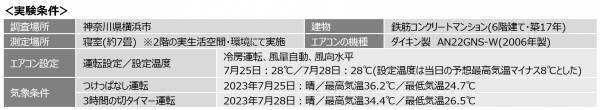 【ダイキン】睡眠時のエアコン使用に不満や困りごとがあるのは2人に1人