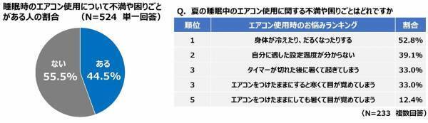 【ダイキン】睡眠時のエアコン使用に不満や困りごとがあるのは2人に1人