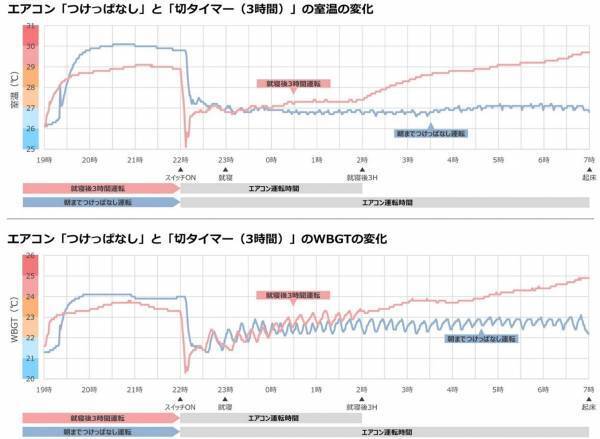 【ダイキン】睡眠時のエアコン使用に不満や困りごとがあるのは2人に1人