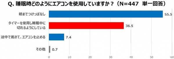 【ダイキン】睡眠時のエアコン使用に不満や困りごとがあるのは2人に1人