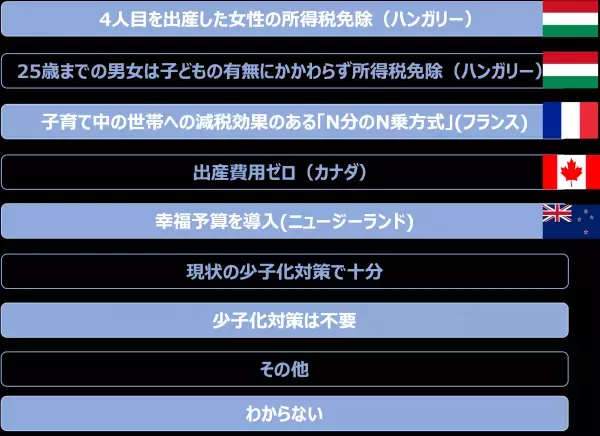 日本の少子化問題を打止めるのはどの政策？社会課題に参加できるSNS【Surfvote】で投票開始。「異次元の少子化対策として最も有効と思われるのは？」