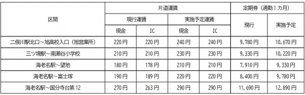 一般乗合旅客自動車運送事業の上限運賃変更の認可申請について（対キロ運賃区間）【相鉄バス】