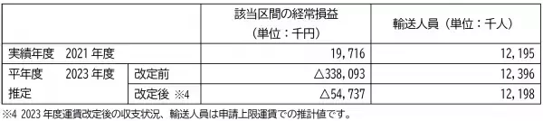 一般乗合旅客自動車運送事業の上限運賃変更の認可申請について（対キロ運賃区間）【相鉄バス】