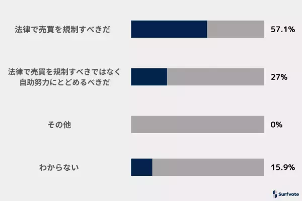 Surfvote結果速報 「宗教法人の売買は許されざる行為か？」