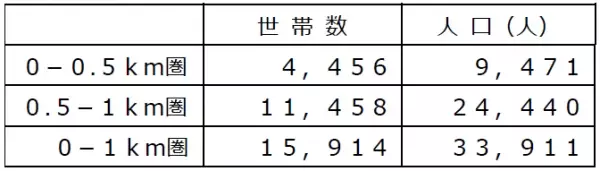 変化する地域ニーズに対応し、ファミリー向けの商品が充実！10/14（土）、「ライフ此花伝法店」を改装オープン