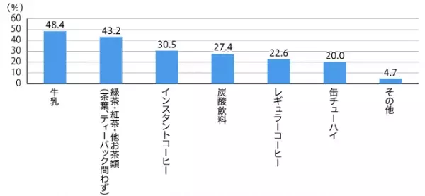 プライベートブランドの商品を購入する頻度が 「増えた」人は4人に1人