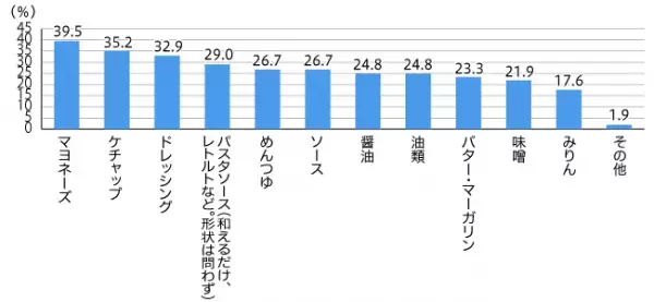 プライベートブランドの商品を購入する頻度が 「増えた」人は4人に1人