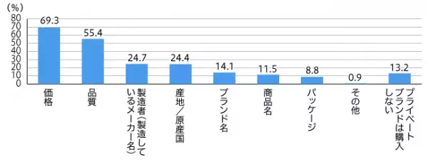 プライベートブランドの商品を購入する頻度が 「増えた」人は4人に1人
