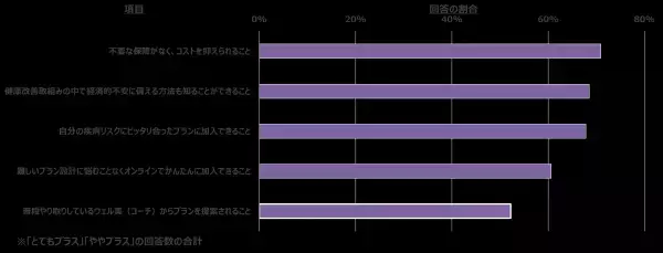 【5万ダウンロード達成！！】健診結果改善サポートアプリ「Neoコーチ」ユーザーアンケート結果のご報告