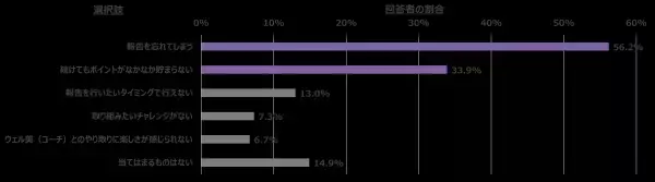 【5万ダウンロード達成！！】健診結果改善サポートアプリ「Neoコーチ」ユーザーアンケート結果のご報告