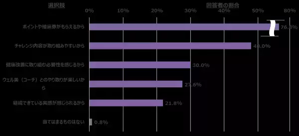 【5万ダウンロード達成！！】健診結果改善サポートアプリ「Neoコーチ」ユーザーアンケート結果のご報告